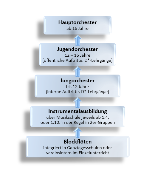 Ausbildungspyramide der Stadtkapelle